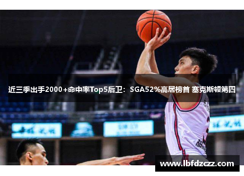 近三季出手2000+命中率Top5后卫：SGA52%高居榜首 塞克斯顿第四